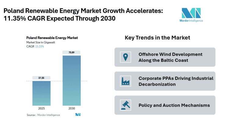 Poland Renewable Energy Market Forecasted at 68.28 GW by 2030 with 11.35% CAGR, Solar Dominance and Offshore Wind Expansion by 2030