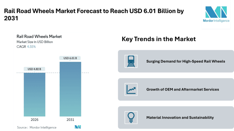 Rail Road Wheels Market Forecast to Reach USD 6.01 Billion by 2031 – Mordor Intelligence