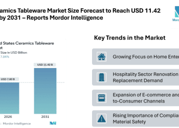 US Ceramics Tableware Market Size Forecast to Reach USD 11.42 Billion by 2031 – Reports Mordor Intelligence