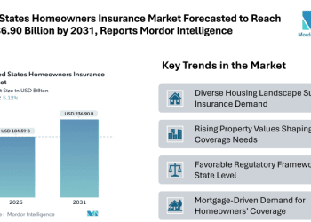 United States Homeowners Insurance Market Forecasted to Reach USD 236.90 Billion by 2031, Reports Mordor Intelligence
