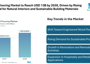 Wood Flooring Market to Reach USD 13.88 billion by 2030, Driven by Rising Demand for Natural Interiors and Sustainable Building Materials