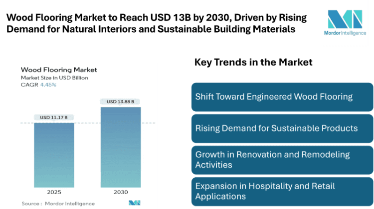 Wood Flooring Market to Reach USD 13.88 billion by 2030, Driven by Rising Demand for Natural Interiors and Sustainable Building Materials