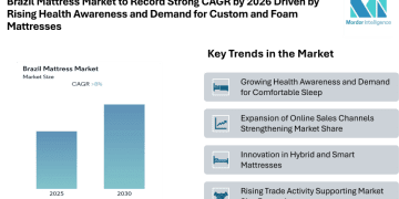 Brazil Mattress Market to Record Strong CAGR by 2026 Driven by Rising Health Awareness, Online Retail Expansion, and Demand for Custom and Foam Mattresses