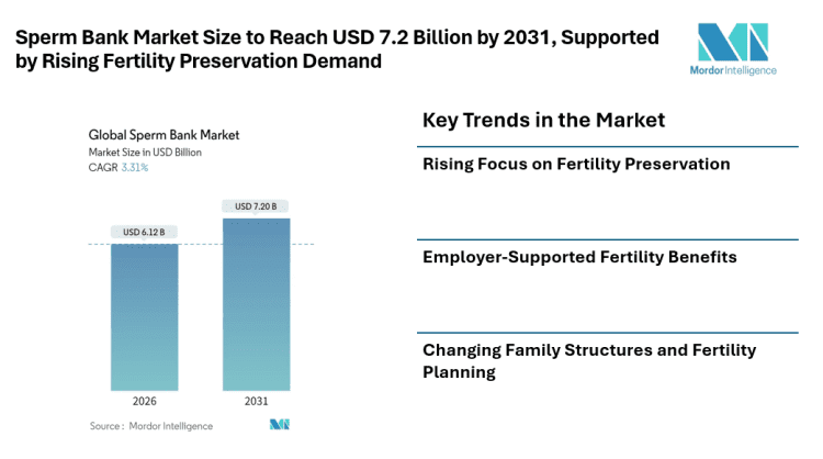 Sperm Bank Market Size to Reach USD 7.2 Billion by 2031, Supported by Rising Fertility Preservation Demand