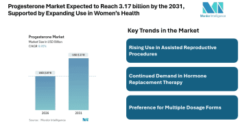 Progesterone Market Expected to Reach 3.17 billion by the 2031, Supported by Expanding Use in Women’s Health