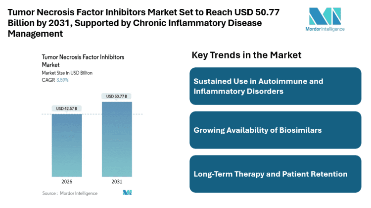 Tumor Necrosis Factor Inhibitors Market Set to Reach USD 50.77 Billion by 2031, Supported by Chronic Inflammatory Disease Management