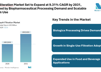 Depth Filteration Market Set to Expand at 9.31% CAGR by 2031, Supported by Biopharmaceutical Processing Demand and Scalable Filtration Use