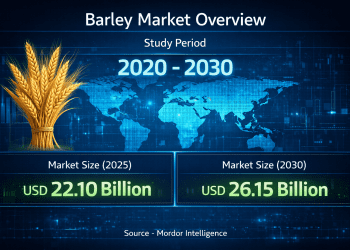 Barley Market Size to Reach USD 26.15 Billion by 2030 as Brewing, Feed Demand, and Functional Foods Sustain Growth