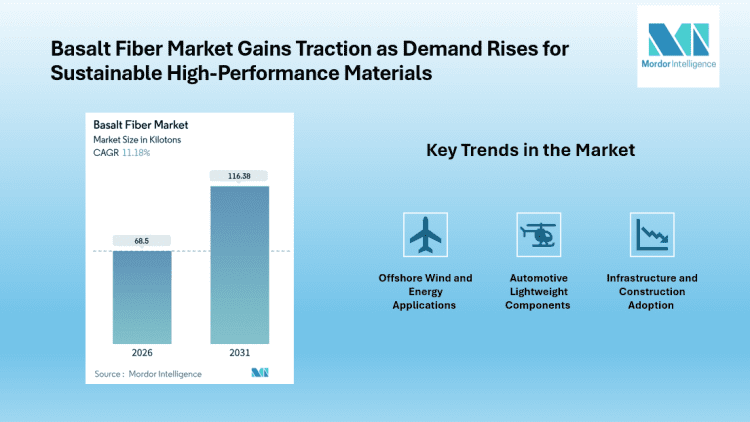 Basalt Fiber Market Forecast: Volume to Hit 116.38 Kilotons by 2031, Kamenny Vek, Technobasalt Invest , Zhejiang Shijin Basalt Fiber Co., Ltd. | Mordor Intelligence