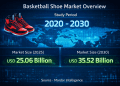 Basketball Shoe Market Size to Surpass USD 35.52 Billion by 2030 – Mordor Intelligence