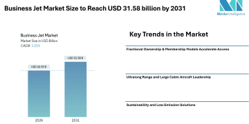 Business Jet Market Size to Reach USD 31.58 billion by 2031- Mordor intelligence