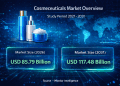 Cosmeceuticals Market Size to Reach USD 117.48 Billion by 2031 as Preventive Skincare and Dermatologist-Backed Formulations Drive Growth