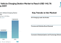 Electric Vehicle Charging Station Market to Reach USD 143.76 Billion by 2031 – Mordor Intelligence