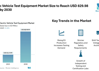 Electric Vehicle Test Equipment Market Size to Reach USD 829.98 Billion by 2030- Mordor Intelligence