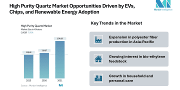 High Purity Quartz Market Estimated at 119.27 Kilotons by 2031 | The Quartz Corp, Sibelco, Jiangsu Pacific Quartz
