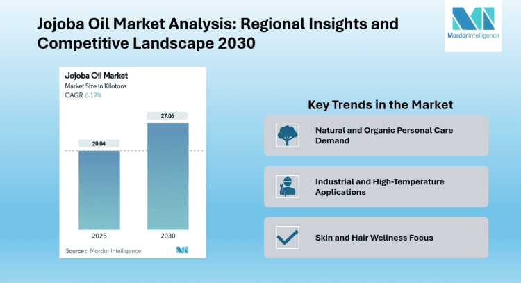 Jojoba Oil Market Growth Projected at 6.19% CAGR to Hit 27.06 Kilotons by 2030 | Cold-Pressed Oil Gains Popularity | Says Mordor Intelligence