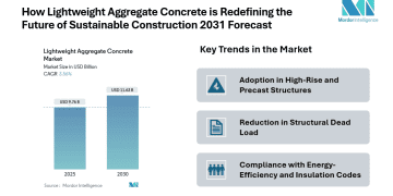 Lightweight Aggregate Concrete Market to Reach USD 11.63 Billion by 2030, Growing at 3.56% CAGR Driven by Industrial Processing