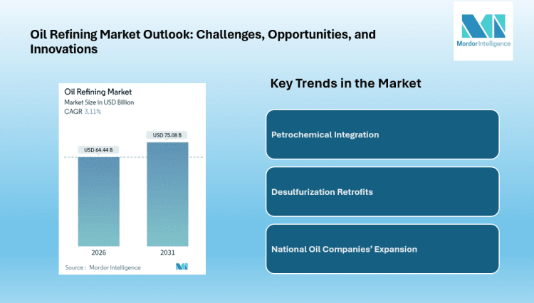 Oil Refining Market to Reach USD 75.08 Billion by 2031 Driven by Petrochemical Integration and Asia-Pacific Expansion | Says Mordor Intelligence