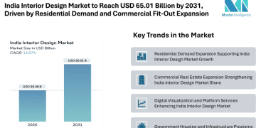 India Interior Design Market to Reach USD 65.01 Billion by 2031, Driven by Residential Demand and Commercial Fit-Out Expansion