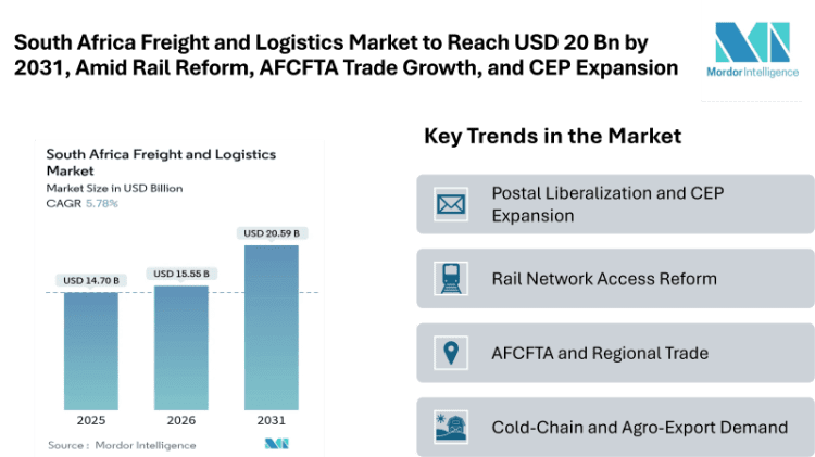 South Africa Freight and Logistics Market to Reach USD 20.59 Billion by 2031, Amid Rail Reform, AFCFTA Trade Growth, and CEP Expansion