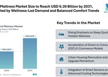 Hybrid Mattress Market Size to Reach USD 6.39 Billion by 2031, Supported by Wellness-Led Demand and Balanced Comfort Trends
