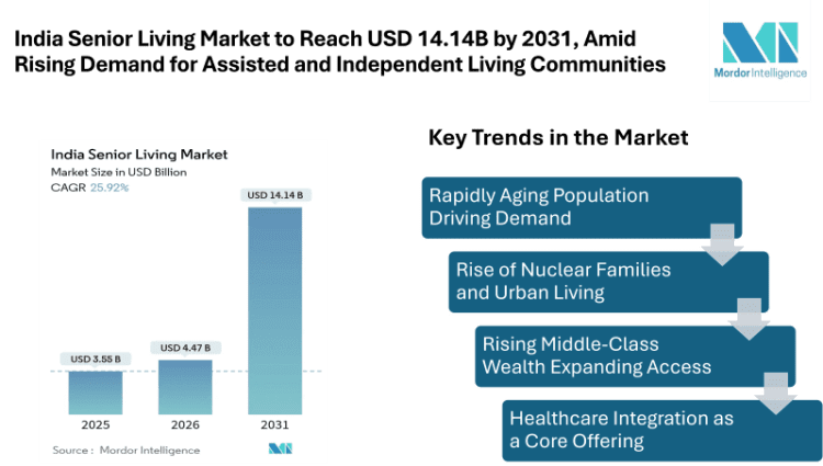 India Senior Living Market to Reach USD 14.14 Billion by 2031, Amid Rising Demand for Assisted and Independent Living Communities