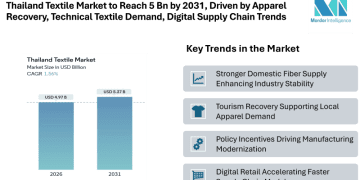 Thailand Textile Market Set to Reach 5.37 Bn by 2031, Driven by Apparel Recovery, Technical Textile Demand, and Digital Supply Chain Trends