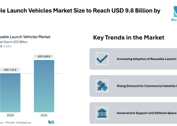 Reusable Launch Vehicles Market Size to Reach USD 9.8 Billion by 2031 – Mordor Intelligence