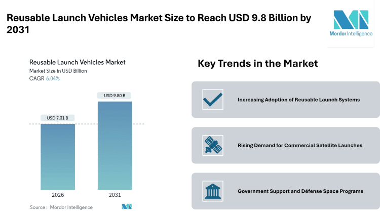 Reusable Launch Vehicles Market Size to Reach USD 9.8 Billion by 2031 – Mordor Intelligence