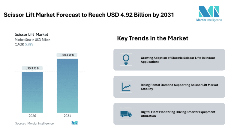 Scissor Lift Market Forecast to Reach USD 4.92 Billion by 2031, Supported by Electric Models, Rental Demand, and Safety Compliance – Mordor Intelligence