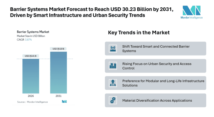 Barrier Systems Market Forecast to Reach USD 30.23 Billion by 2031, Driven by Smart Infrastructure and Urban Security Trends