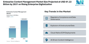 Enterprise Content Management Market Size Projected at USD 81.22 Billion by 2031 on Rising Enterprise Digitalization