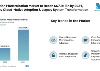 Application Modernization Market to Reach USD 67.91 Billion by 2031, Driven by Cloud-Native Adoption and Legacy System Transformation