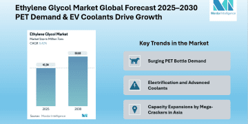 Ethylene Glycol Market Growth on Track to 53.83 million Tons by 2030 | Bio-Based Production Gains Traction | Mordor Intelligence Reports