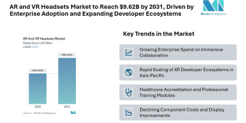 AR and VR Headsets Market to Reach USD 9.62 Billion by 2031, Driven by Enterprise Adoption and Expanding Developer Ecosystems