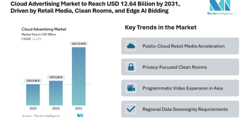 Cloud Advertising Market to Reach USD 12.64 Billion by 2031, Driven by Retail Media, Clean Rooms, and Edge AI Bidding