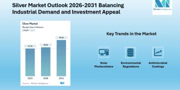 Silver Market to Reach 49.54 Kilotons by 2031, Driven by Electronics, Solar, and Jewelry Demand | Mordor Intelligence