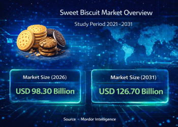 Sweet Biscuit Market Size to Reach USD 126.7 Billion by 2031: Trends, Growth, and Key Insights