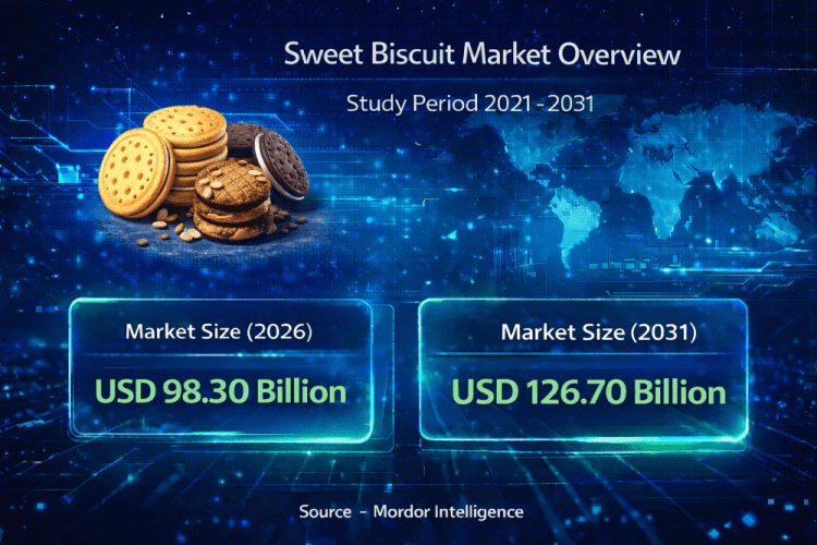 Sweet Biscuit Market Size to Reach USD 126.7 Billion by 2031: Trends, Growth, and Key Insights