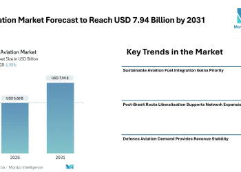 UK Aviation Market Forecast to Reach USD 7.94 Billion by 2031, Driven by Sustainable Fuel Adoption, Defence Programs, and Passenger Recovery – Mordor Intelligence