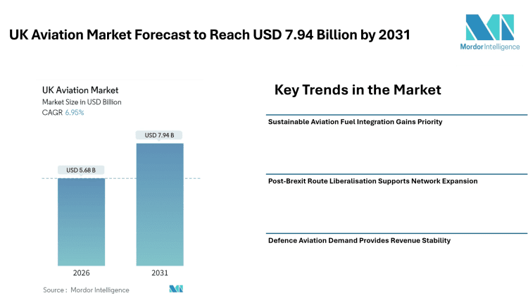 UK Aviation Market Forecast to Reach USD 7.94 Billion by 2031, Driven by Sustainable Fuel Adoption, Defence Programs, and Passenger Recovery – Mordor Intelligence