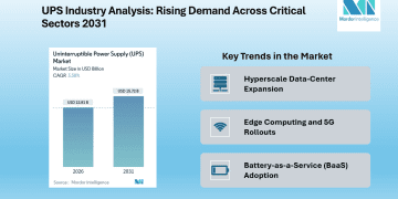 Uninterruptible Power Supply Industry Projected to Reach USD 15.72 Billion by 2031, Driven by Hyperscale Data Center Expansion