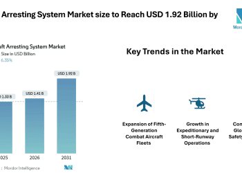 Aircraft Arresting System Market size to Reach USD 1.92 Billion by 2031 as Electromagnetic Systems and Runway Safety Mandates Strengthen Demand- Mordor Intelligence