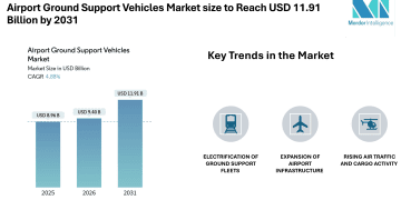 Airport Ground Support Vehicles Market size to Reach USD 11.91 Billion by 2031 Electrification, Leasing Models, and Cargo Expansion Shape Market Growth- Mordor Intelligence