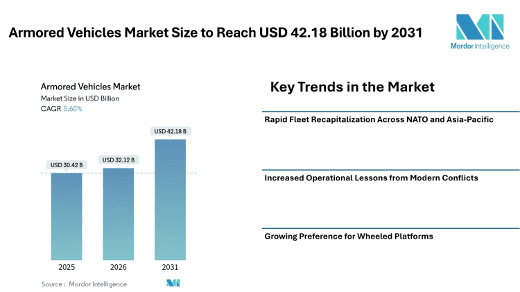 Armored Vehicles Market Size to Reach USD 42.18 Billion by 2031 Amid Rising Defense Procurement and Hybrid Propulsion Adoption- Mordor Intelligence