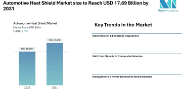 Automotive Heat Shield Market size to Reach USD 17.69 Billion by 2031, Shaped by Emissions Compliance and Electrification Trends – Mordor Intelligence