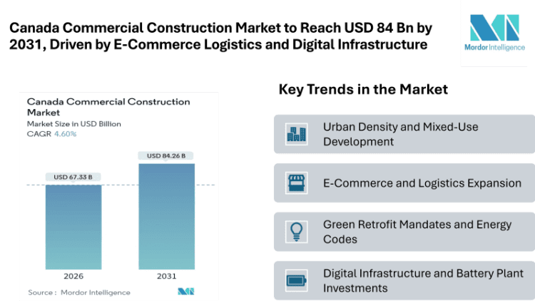 Canada Commercial Construction Market to Reach USD 84.26 Billion by 2031, Driven by E-Commerce Logistics, Green Retrofits and Digital Infrastructure