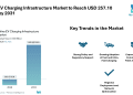 China EV Charging Infrastructure Market to Reach USD 257.10 Billion by 2031