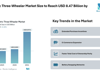 Electric Three-Wheeler Market Size to Reach USD 8.47 Billion by 2031, Amid Expanding Fleet Demand and Battery Swapping Adoption- Mordor Intelligence