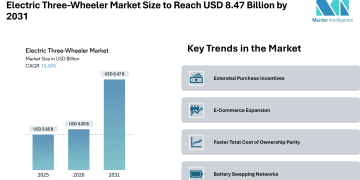 Electric Three-Wheeler Market Size to Reach USD 8.47 Billion by 2031, Amid Expanding Fleet Demand and Battery Swapping Adoption- Mordor Intelligence
